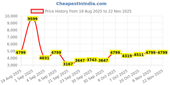 myntra.com bebe Striped Top With Trousers Co-Ords bebe Price History Graph from 19 Aug 2025 to 22 Nov 2025