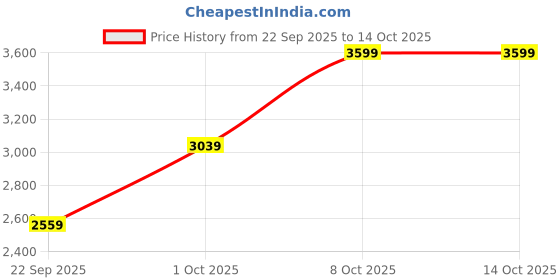 myntra.com bebe Striped Turtleneck Sweater With Trousers bebe Price History Graph from 22 Sep 2025 to 14 Oct 2025