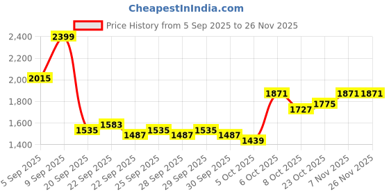 myntra.com bebe Striped V-Neck Cardigan Sweaters bebe Price History Graph from 5 Sep 2025 to 25 Nov 2025
