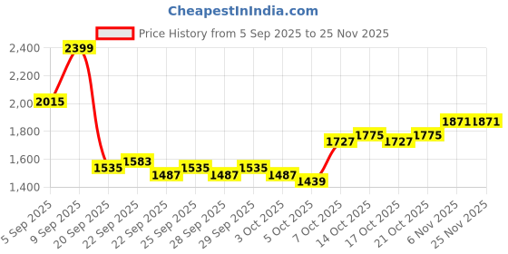 myntra.com bebe Striped V-Neck Cardigan Sweaters bebe Price History Graph from 5 Sep 2025 to 25 Nov 2025