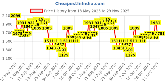 myntra.com bebe Sweetheart Neck Basic Jumpsuit bebe Price History Graph from 13 May 2025 to 22 Nov 2025