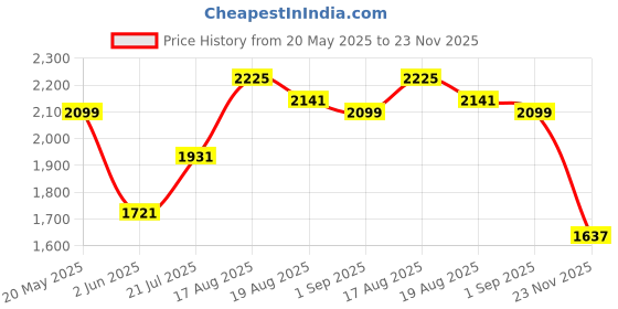 myntra.com bebe Textured Round Neck Top With Trousers Co-Ords bebe Price History Graph from 20 May 2025 to 23 Nov 2025