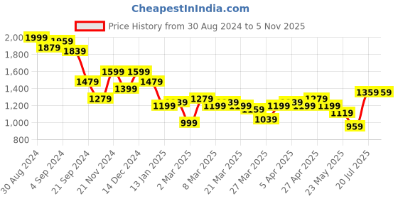 myntra.com bebe Tie and Dye High Neck Semi Sheer Net Sheath Midi Dress bebe Price History Graph from 30 Aug 2024 to 3 Nov 2025