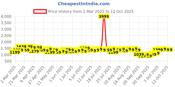 myntra.com bebe Tie-Up Crop Top With Trousers bebe Price History Graph from 2 Mar 2025 to 12 Oct 2025