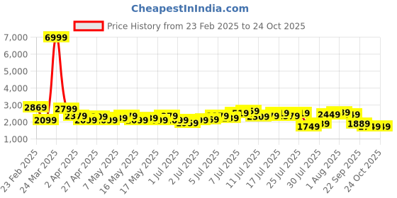 myntra.com bebe Tie-Up Neck A-Line Maxi Dress bebe Price History Graph from 23 Feb 2025 to 24 Oct 2025
