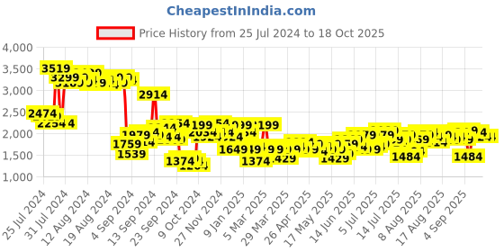 myntra.com bebe Tie-Up neck Basic Jumpsuit bebe Price History Graph from 25 Jul 2024 to 18 Oct 2025