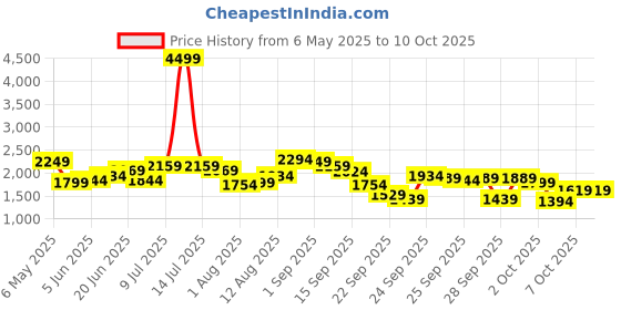 myntra.com bebe Tiered & Layered Midi Skirt bebe Price History Graph from 6 May 2025 to 10 Oct 2025