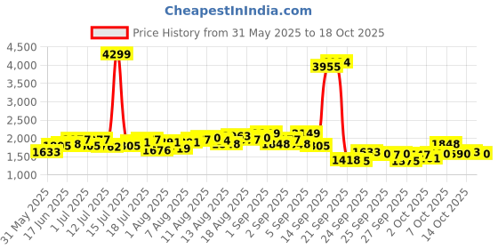 myntra.com bebe Top & Skirt Co-Ord Set bebe Price History Graph from 31 May 2025 to 14 Oct 2025