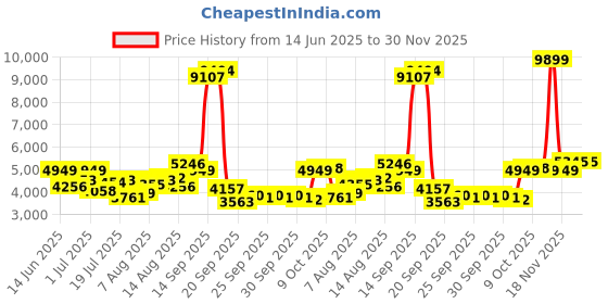 myntra.com bebe Top with Palazzos Co-Ords Set bebe Price History Graph from 14 Jun 2025 to 30 Nov 2025
