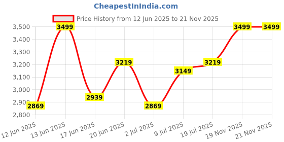myntra.com bebe Top with Skirt Co-Ords bebe Price History Graph from 12 Jun 2025 to 21 Nov 2025