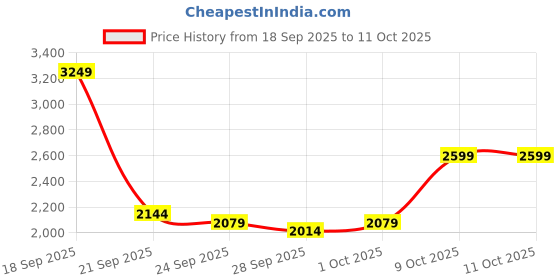 myntra.com bebe Top With Trousers Co-Ords bebe Price History Graph from 18 Sep 2025 to 9 Oct 2025