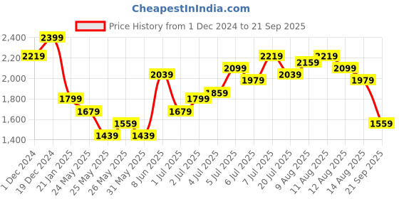 myntra.com bebe Travel Leisure Cut-Out Knitted Midi Bodycon Dress bebe Price History Graph from 1 Dec 2024 to 21 Sep 2025