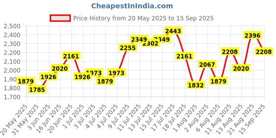 myntra.com bebe Tropical Print Fit & Flare Midi Dress bebe Price History Graph from 20 May 2025 to 15 Sep 2025