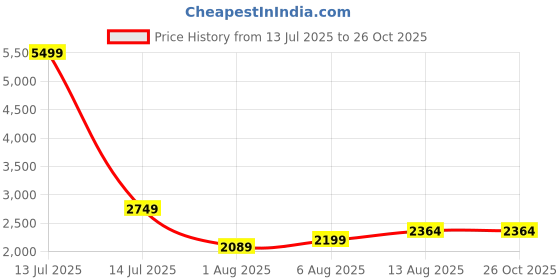 myntra.com bebe Tropical Print Flared Sleeve Maxi Dress bebe Price History Graph from 13 Jul 2025 to 26 Oct 2025
