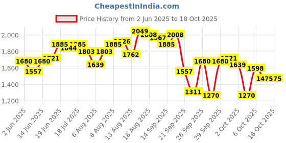 myntra.com bebe Tropical Print Maxi Dress bebe Price History Graph from 2 Jun 2025 to 18 Oct 2025