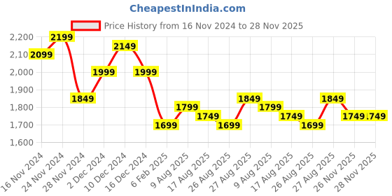 myntra.com bebe Turtle Neck Knitted Ribbed Side Slits Midi Jumper Dress With Fabric Belt bebe Price History Graph from 16 Nov 2024 to 28 Nov 2025