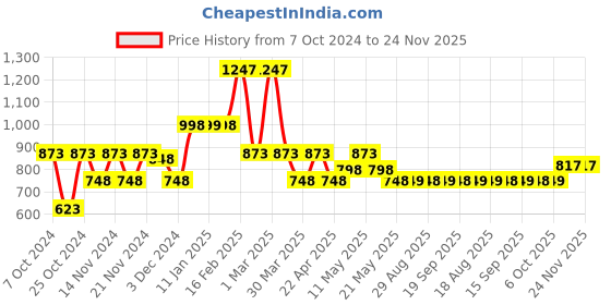 myntra.com BEBE UNICORN Boys Animal Printed Regular Pure Cotton Kurta with Pyjamas bebe unicorn Price History Graph from 7 Oct 2024 to 24 Nov 2025