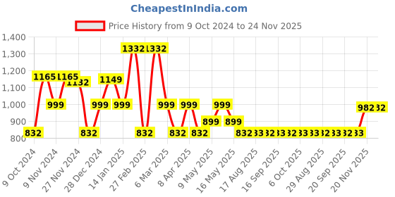 myntra.com BEBE UNICORN Boys Floral Printed Regular Kurta with Dhoti Pants bebe unicorn Price History Graph from 9 Oct 2024 to 23 Nov 2025