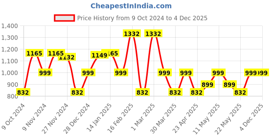 myntra.com BEBE UNICORN Boys Floral Printed Regular Pure Cotton Kurta with Pyjamas bebe unicorn Price History Graph from 9 Oct 2024 to 4 Dec 2025