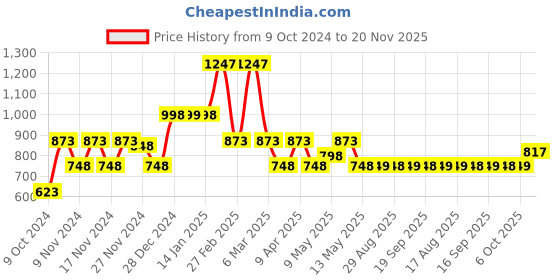 myntra.com BEBE UNICORN Boys Floral Printed Regular Pure Cotton Kurta with Pyjamas bebe unicorn Price History Graph from 9 Oct 2024 to 20 Nov 2025