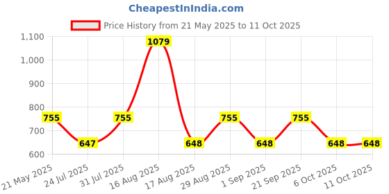 myntra.com BEBE UNICORN Boys Printed Regular Pure Cotton Kurta with Pyjamas bebe unicorn Price History Graph from 21 May 2025 to 11 Oct 2025