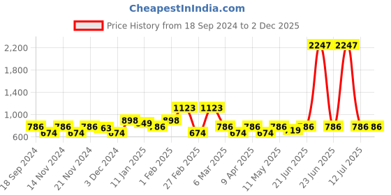 myntra.com BEBE UNICORN Boys Printed Shirt with Shorts bebe unicorn Price History Graph from 18 Sep 2024 to 2 Dec 2025