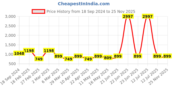 myntra.com BEBE UNICORN Boys Printed Shirt with Shorts bebe unicorn Price History Graph from 18 Sep 2024 to 25 Nov 2025