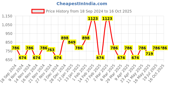 myntra.com BEBE UNICORN Boys Printed Shirt with Shorts bebe unicorn Price History Graph from 18 Sep 2024 to 15 Oct 2025