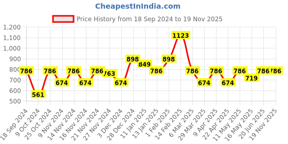 myntra.com BEBE UNICORN Boys Printed Shirt with Shorts bebe unicorn Price History Graph from 18 Sep 2024 to 19 Nov 2025