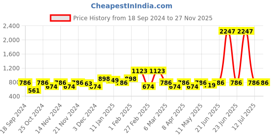 myntra.com BEBE UNICORN Boys Printed Shirt with Shorts bebe unicorn Price History Graph from 18 Sep 2024 to 25 Nov 2025