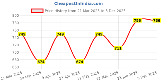 myntra.com BEBE UNICORN Boys Printed Shirt with Shorts bebe unicorn Price History Graph from 21 Mar 2025 to 2 Dec 2025