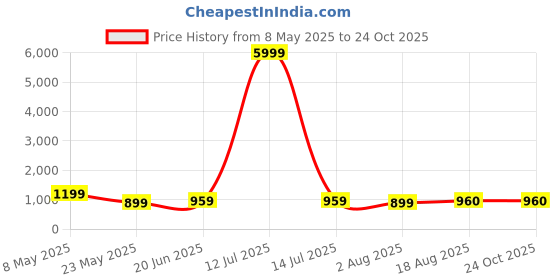 myntra.com BEBE UNICORN Boys Printed Short Sleeves Linen Shirt With Shorts bebe unicorn Price History Graph from 8 May 2025 to 24 Oct 2025