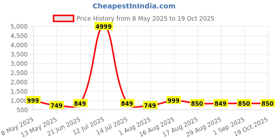 myntra.com BEBE UNICORN Boys Printed Short Sleeves Shirt With Shorts bebe unicorn Price History Graph from 8 May 2025 to 18 Oct 2025