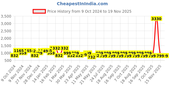 myntra.com BEBE UNICORN Boys Regular Pure Cotton Kurta with Pyjamas bebe unicorn Price History Graph from 9 Oct 2024 to 19 Nov 2025