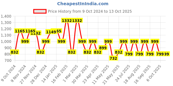 myntra.com BEBE UNICORN Boys Regular Pure Cotton Kurta with Pyjamas bebe unicorn Price History Graph from 9 Oct 2024 to 13 Oct 2025