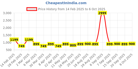 myntra.com BEBE UNICORN Ethnic Motifs Print A-Line Maxi Dress bebe unicorn Price History Graph from 14 Feb 2025 to 6 Oct 2025