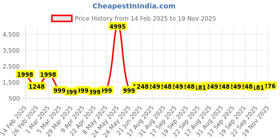 myntra.com BEBE UNICORN Girls Embellished Ready to Wear Lehenga & Blouse With Dupatta bebe unicorn Price History Graph from 14 Feb 2025 to 19 Nov 2025