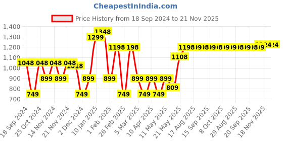 myntra.com BEBE UNICORN Girls Floral Printed Regular Gotta Patti Pure Cotton Kurta with Palazzos & With Dupatta bebe unicorn Price History Graph from 18 Sep 2024 to 20 Nov 2025