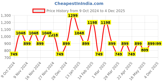 myntra.com BEBE UNICORN Girls Floral Printed Regular Gotta Patti Pure Cotton Kurta with Salwar & With Dupatta bebe unicorn Price History Graph from 9 Oct 2024 to 4 Dec 2025