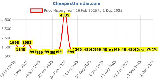 myntra.com BEBE UNICORN Girls Printed Ready to Wear Lehenga & Blouse With Dupatta bebe unicorn Price History Graph from 16 Feb 2025 to 1 Dec 2025
