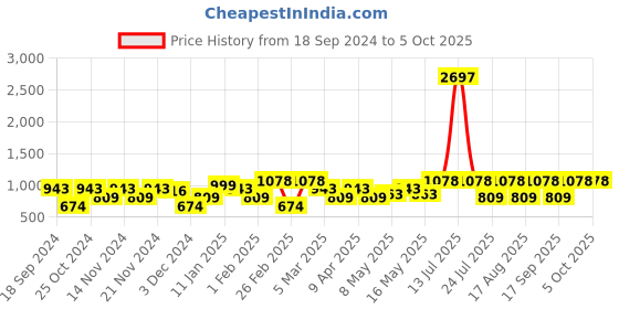 myntra.com BEBE UNICORN Girls Printed Regular Gotta Patti Pure Cotton Kurta with Sharara & With Dupatta bebe unicorn Price History Graph from 18 Sep 2024 to 5 Oct 2025