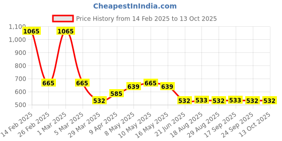 myntra.com BEBE UNICORN Girls Printed Regular Kurta with Sharara bebe unicorn Price History Graph from 14 Feb 2025 to 13 Oct 2025
