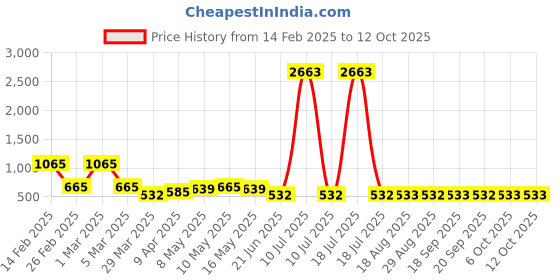 myntra.com BEBE UNICORN Girls Printed Regular Pure Cotton Kurta with Trousers bebe unicorn Price History Graph from 14 Feb 2025 to 4 Oct 2025