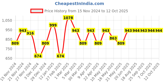 myntra.com BEBE UNICORN Girls Printed Top with Palazzos bebe unicorn Price History Graph from 15 Nov 2024 to 12 Oct 2025