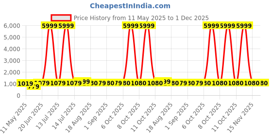 myntra.com BEBE UNICORN Kids Printed Long Sleeves Sweatshirt With Joggers bebe unicorn Price History Graph from 11 May 2025 to 30 Nov 2025