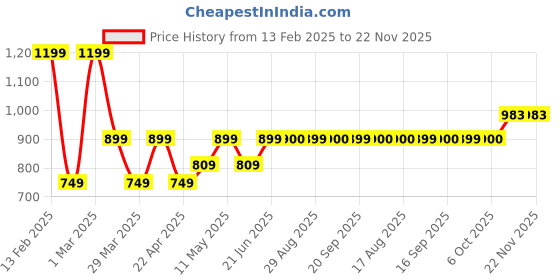 myntra.com BEBE UNICORN Unisex Kids Printed Shirt with Pyjamas bebe unicorn Price History Graph from 13 Feb 2025 to 22 Nov 2025