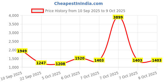 myntra.com bebe V-Neck Basic Jumpsuit bebe Price History Graph from 10 Sep 2025 to 9 Oct 2025