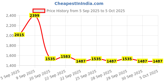 myntra.com bebe V-Neck Front-Open Sweaters bebe Price History Graph from 5 Sep 2025 to 4 Oct 2025