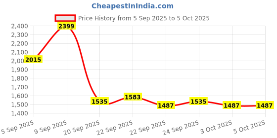 myntra.com bebe V-Neck Front-Open Sweaters bebe Price History Graph from 5 Sep 2025 to 5 Oct 2025