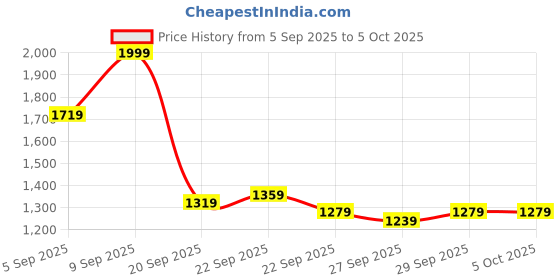 myntra.com bebe V-Neck Front-Open Sweaters bebe Price History Graph from 5 Sep 2025 to 4 Oct 2025